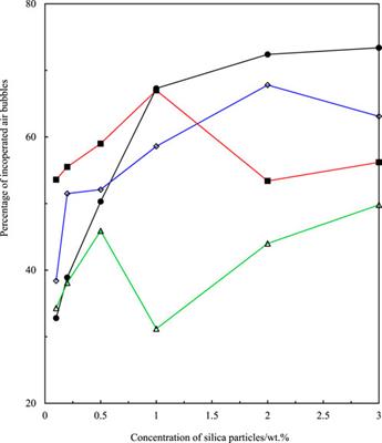 Influence of particle fluorination on the stability of honey foam